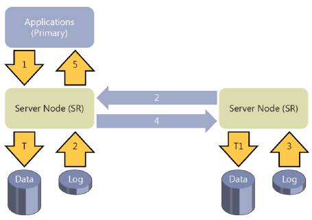 эффективность_синхронной_репликации